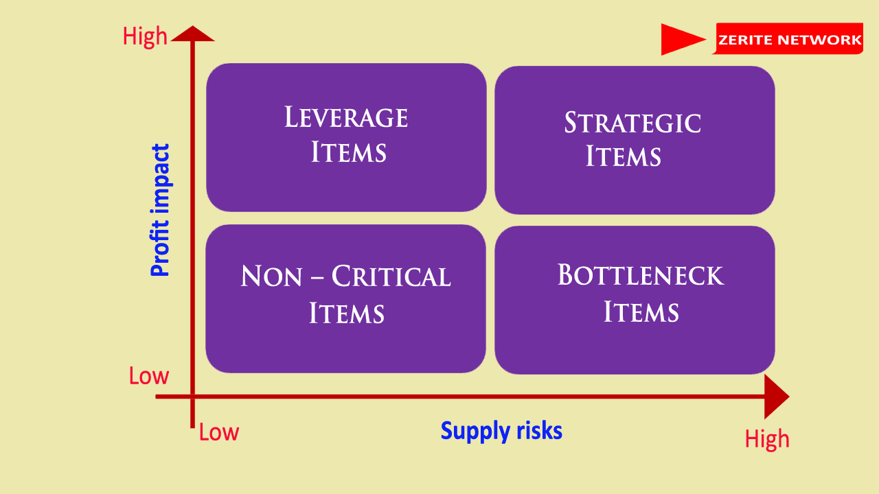 Kraljic Portfolio Matrix