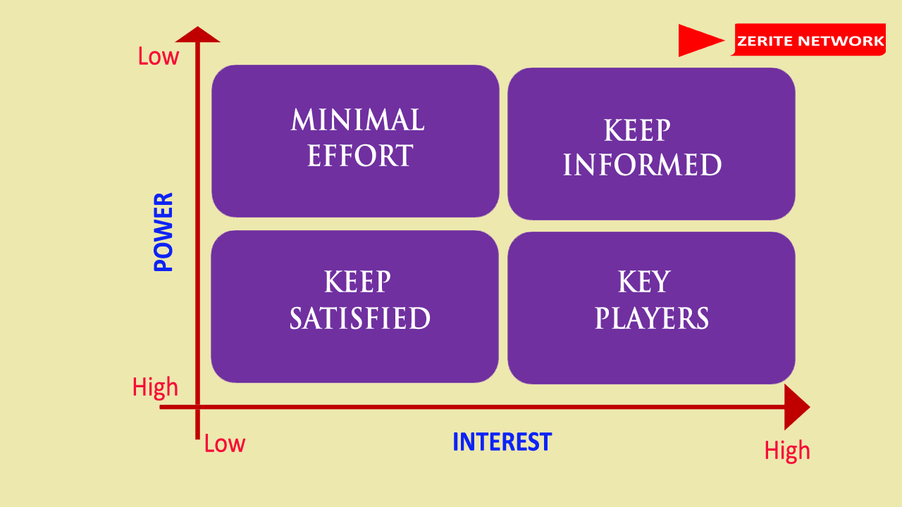 MENDELOW’S MATRIX | Assessing And Analyzing Stakeholders